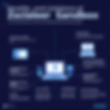 Benefits and Limitations of Zscaler Sandbox An infographic highlighting the benefits and limitations of using the Zscaler Sandbox.