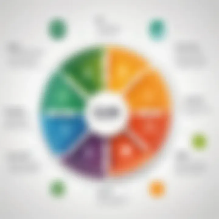 Diagram illustrating the core functionalities of Qlik software in data analytics.