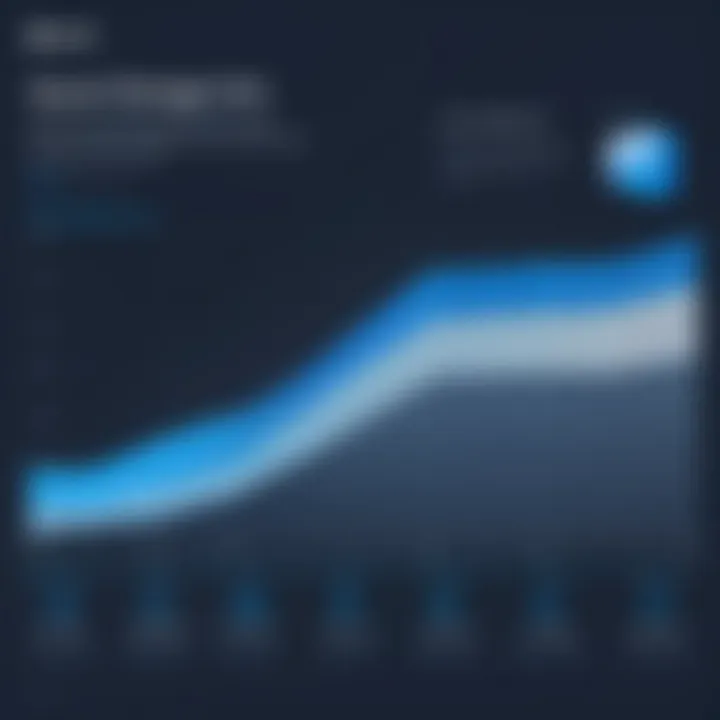 Graph illustrating Azure Storage pricing trends over time